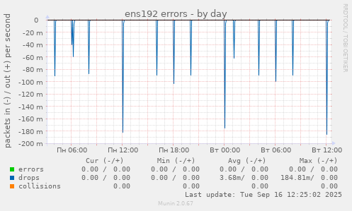 ens192 errors