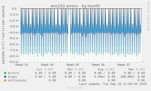 ens192 errors