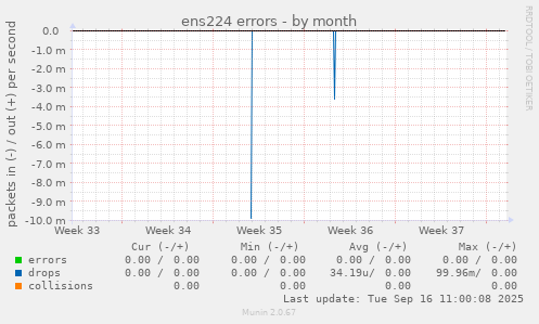 ens224 errors