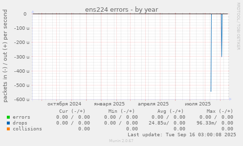 ens224 errors