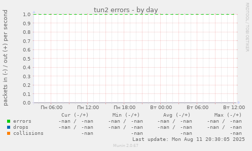 tun2 errors