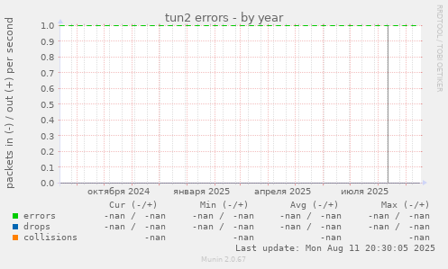 tun2 errors