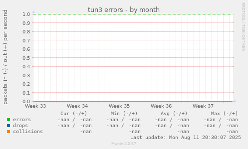 tun3 errors