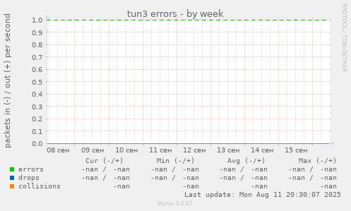 tun3 errors
