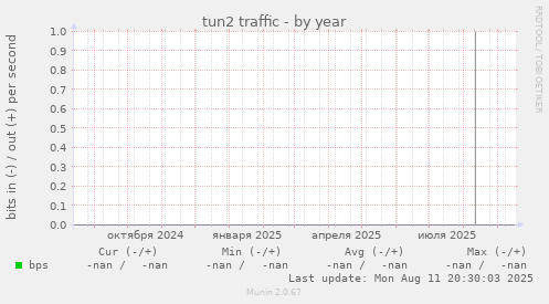 tun2 traffic