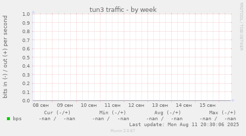 tun3 traffic
