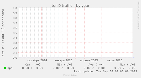 tunl0 traffic
