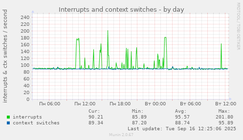 Interrupts and context switches