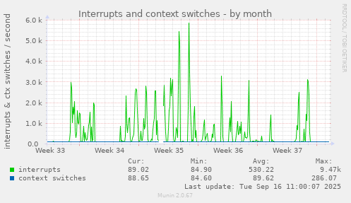Interrupts and context switches
