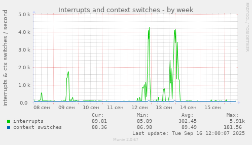 Interrupts and context switches