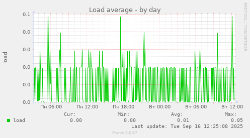 Load average