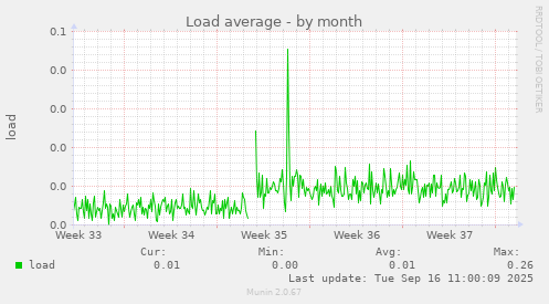 Load average