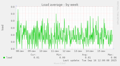 Load average