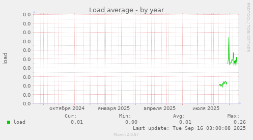 Load average