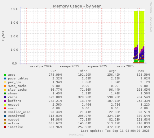 Memory usage
