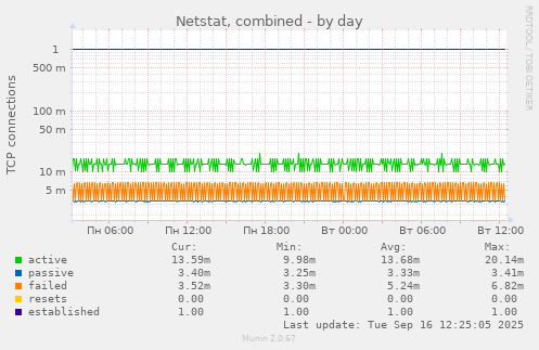 Netstat, combined