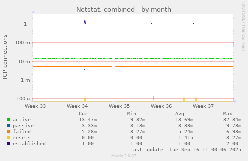 Netstat, combined