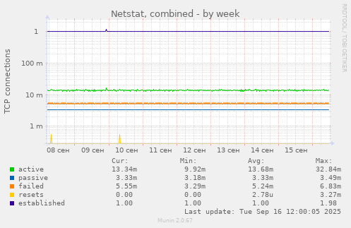 Netstat, combined