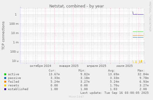 Netstat, combined