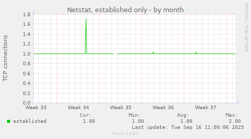 Netstat, established only