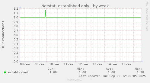 Netstat, established only