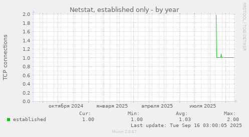 Netstat, established only