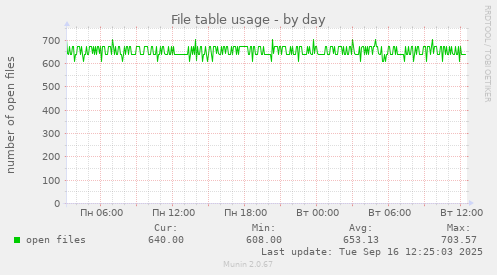 File table usage