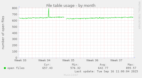 File table usage