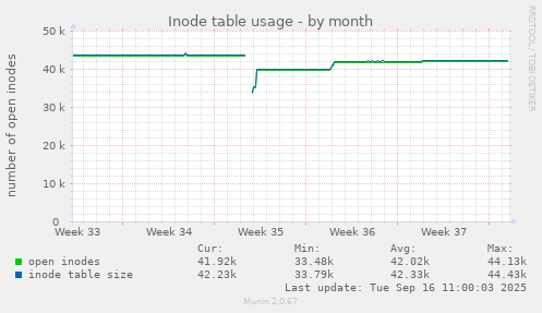 Inode table usage