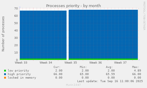 Processes priority