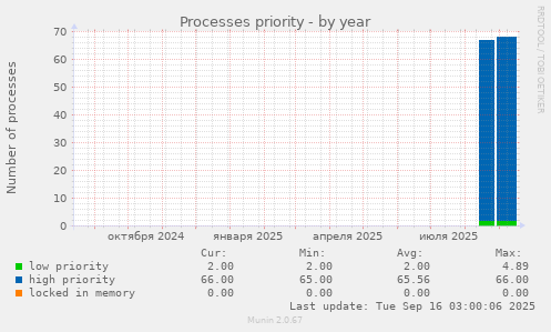 Processes priority