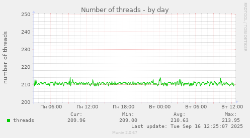 Number of threads