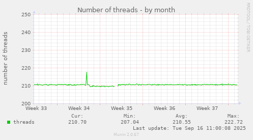 Number of threads