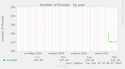 Number of threads