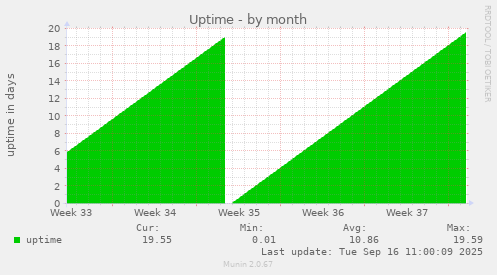 Uptime