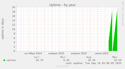 Uptime