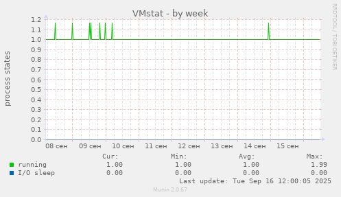VMstat