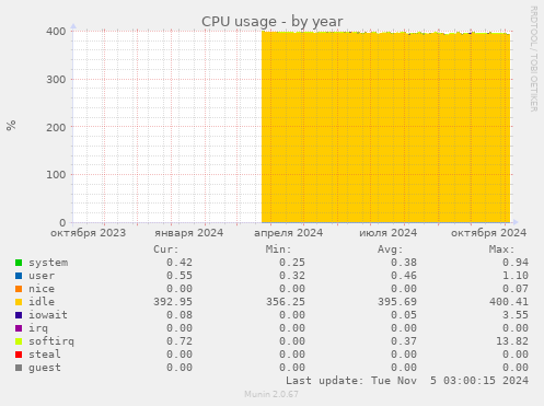 CPU usage