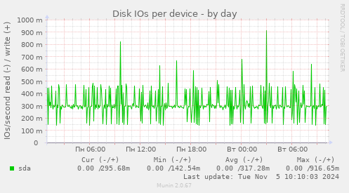 Disk IOs per device