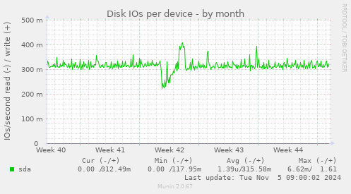 Disk IOs per device