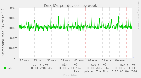 Disk IOs per device