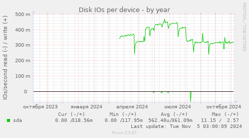 Disk IOs per device