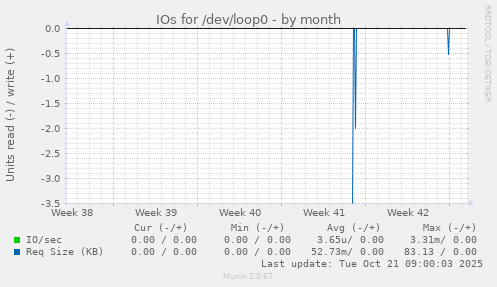 IOs for /dev/loop0