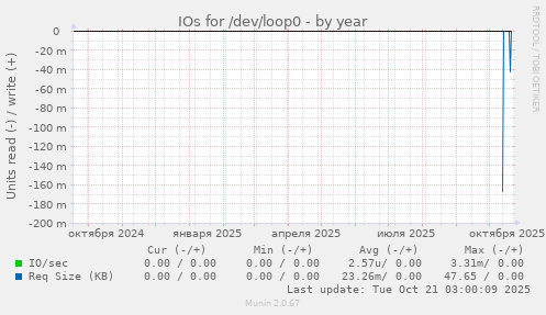 IOs for /dev/loop0