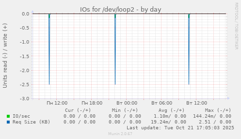 IOs for /dev/loop2