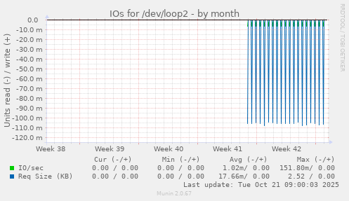 IOs for /dev/loop2