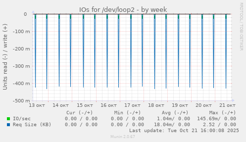 IOs for /dev/loop2