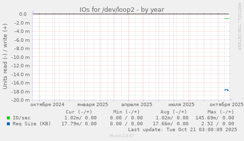 IOs for /dev/loop2