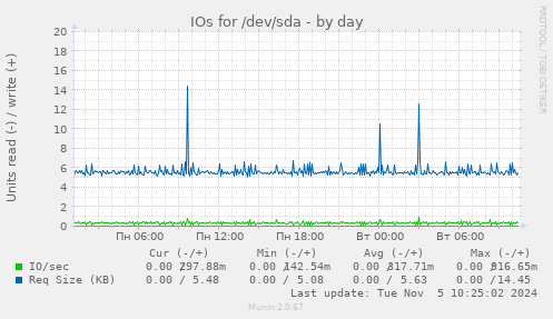 IOs for /dev/sda