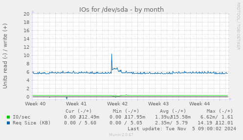 IOs for /dev/sda